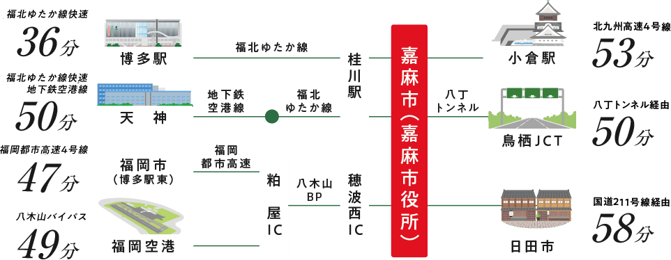 嘉麻市へのアクセスマップ
